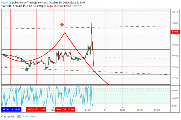 DXY индекс доллара пример прогнозирования ТС