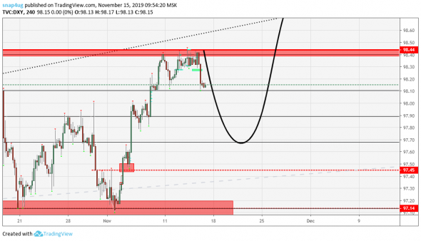 DXY индекс доллара пример прогнозирования ТС