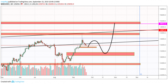 РТС - среднесрочный сигнал выполнен +25000п или 30%