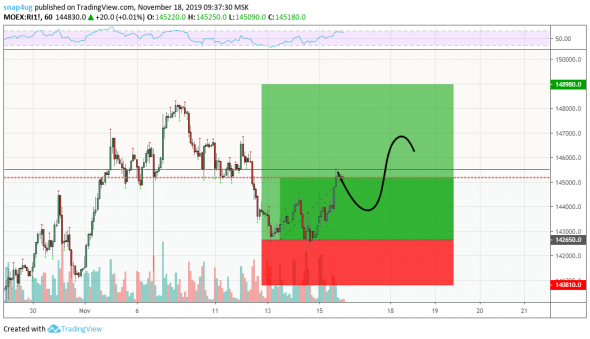 Ртс - торговый план со вчера +2%