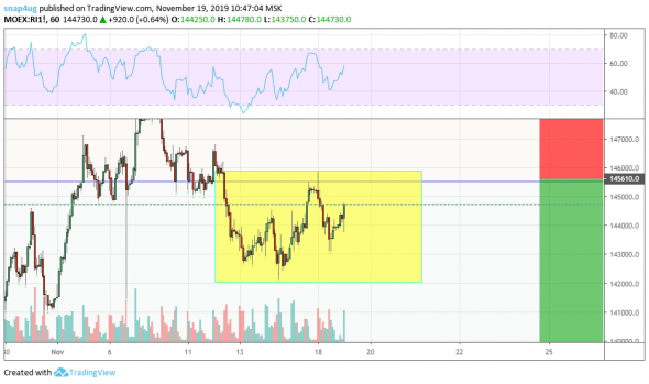 Ртс - торговый план со вчера +2%