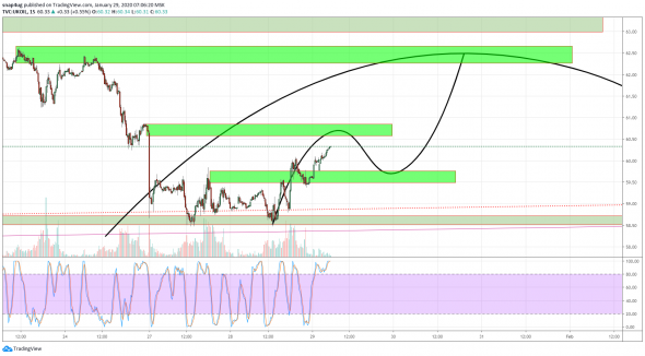 Нефть - коррекционное движение