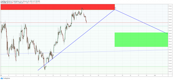 Brent - обзор на ближайшие дни