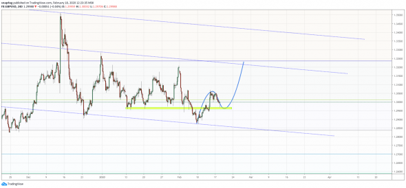 GBP/USD обзор + DXY (индекс доллара)