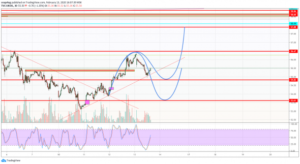 Brent - обзор на ближайшие дни