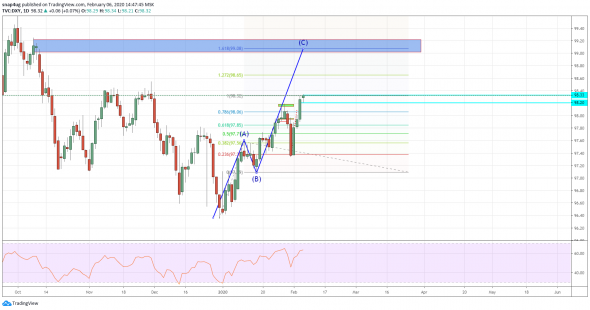 GBP/USD обзор + DXY (индекс доллара)