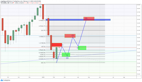 Brent - обзор на ближайшие дни