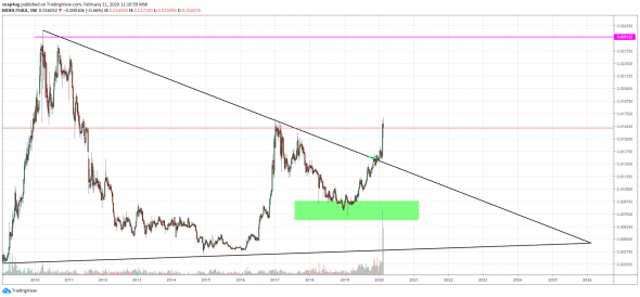 ТГК1 обзор динамики +110% за 2 года из 270 потенциальных