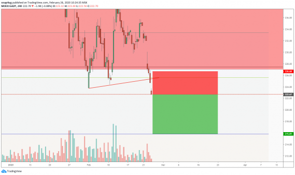 Газпром - обзор сделки +2%