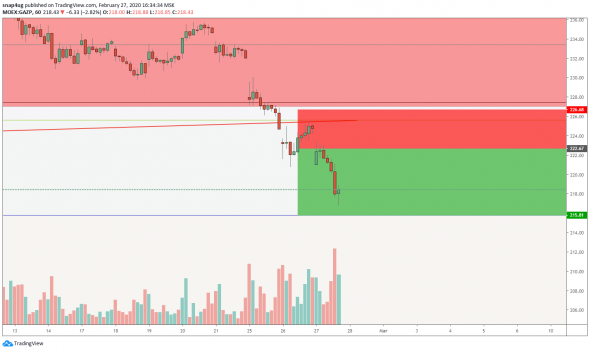 Газпром - обзор сделки +2%