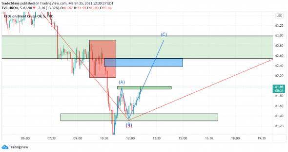 Нефть марки Brent + торговые рекомендации