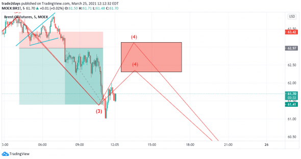 Нефть марки Brent + торговые рекомендации