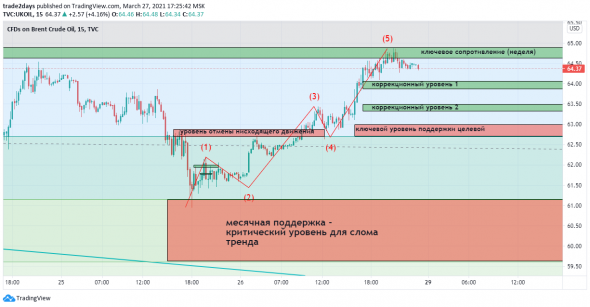 Нефть марки Brent + торговые рекомендации