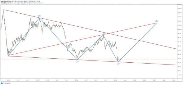 Нефть марки Brent + торговые рекомендации