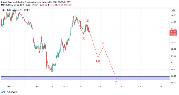 Нефть марки Brent + торговые рекомендации