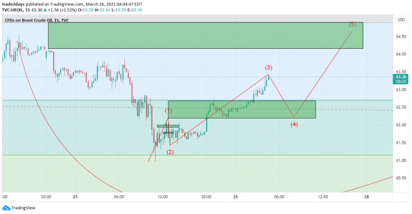 Нефть марки Brent + торговые рекомендации