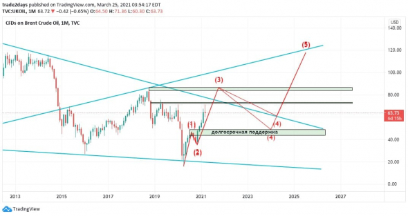 Нефть марки Brent + торговые рекомендации