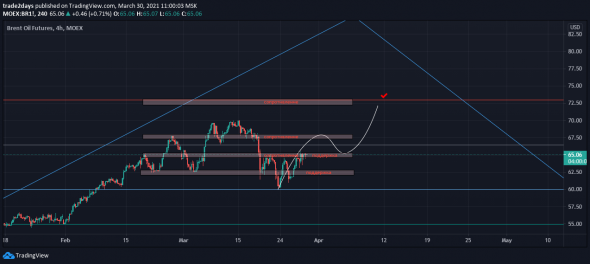 Нефть марки Brent + торговые рекомендации