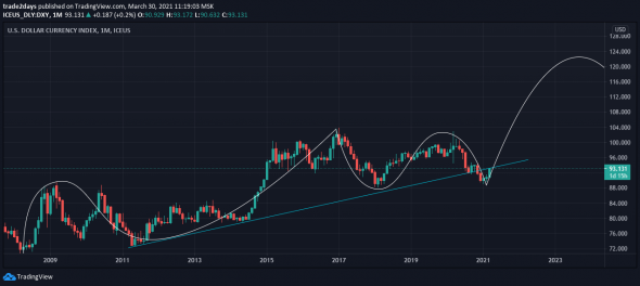 DXY динамика и рекомендации