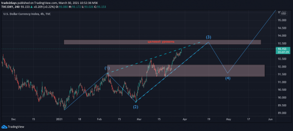 DXY динамика и рекомендации