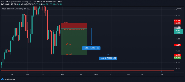 Нефть марки Brent + торговые рекомендации