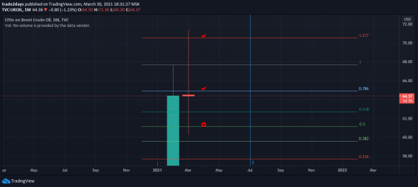 Нефть марки Brent + торговые рекомендации