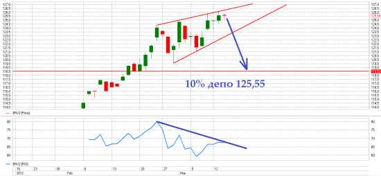 IT_mm_10: Нефть Brent (BRJ2): Среднесрочный шорт