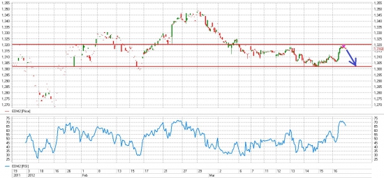 IT_mm_10: вью (Нефть, EUR/USD)