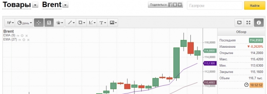 Где можно в онлайне смотреть нормальные графики на Brent и другие товары?