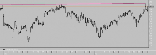 График самой акции Роснефть