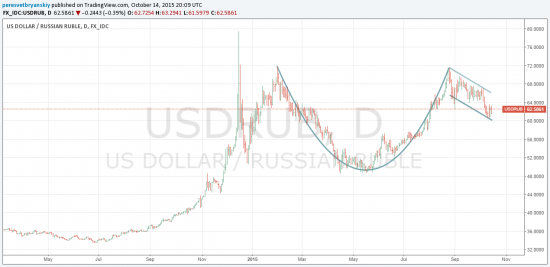 Если предположить, что Демура прав то можно изобразить шикарную чашку на графике USD/RUB