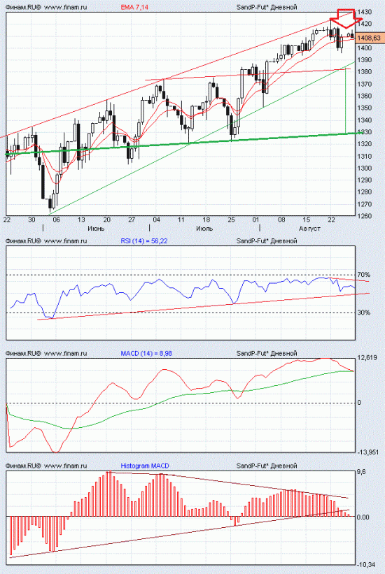 fSnP500 day