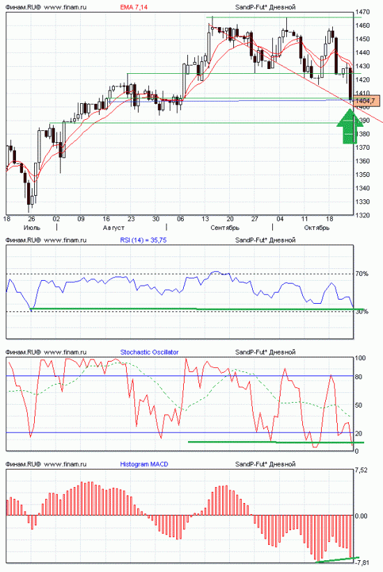 fSnP500 day...no panic...