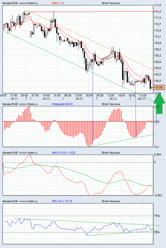 Brent 60 min-long