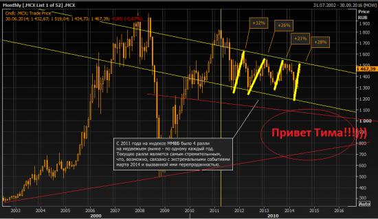 Индекс ММВБ: месячный график - пока лишь bear market rally...НО!!!