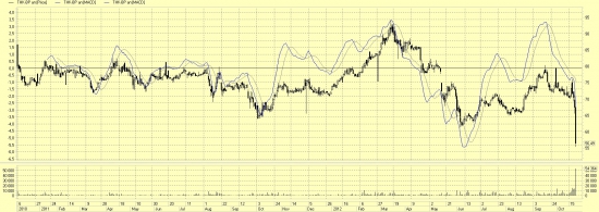 Опять акционеров кинули? Слияние ТНК-БП и Роснефти