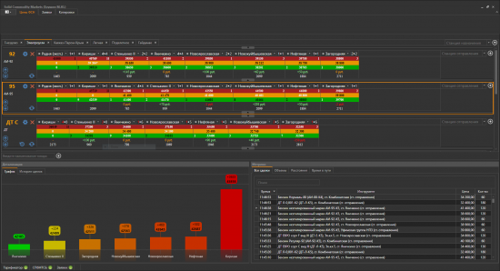 КОММОД- аналитический терминал для российского рынка нефтепродуктов.