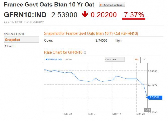 Что с французскими облигациями?