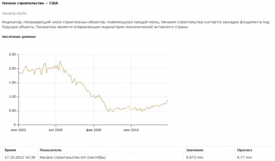 Рынок недвижимости в США оживает!