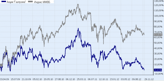Не пора ли обратить внимание на акции "Газпрома"?