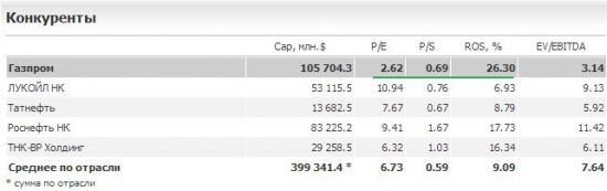 Не пора ли обратить внимание на акции "Газпрома"?