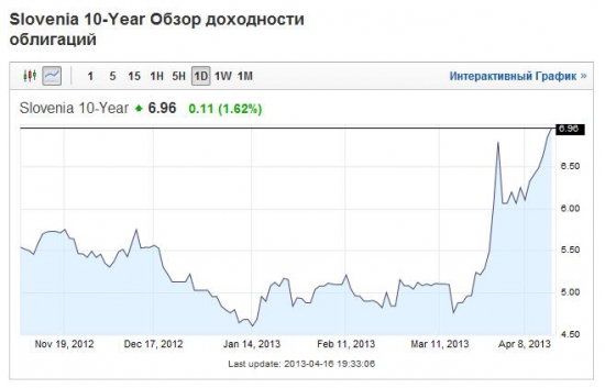 Словения - новый источник паники для финансового мира?