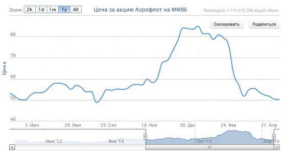 Почему нужно покупать акции "Аэрофлота" прямо сейчас