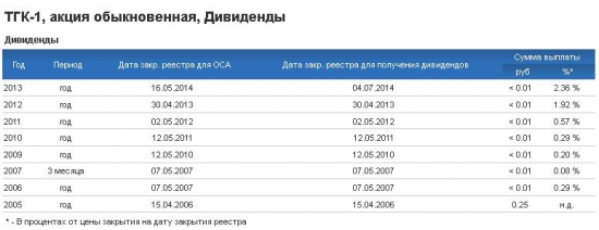 На пути к успешному инвестированию (ТГК-1)