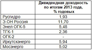 Хорошие перспективы у инвесторов "Мосэнерго"