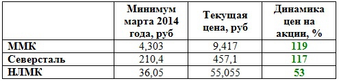 2014 - год российских металлургов