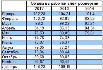 ОГК-2: успей купить дёшево!