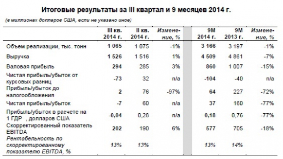 Прибыль ТМК в 3-м квартале улетела в трубу