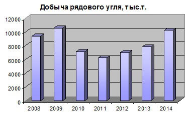 Распадская - отличная инвестиционная идея 2015 года