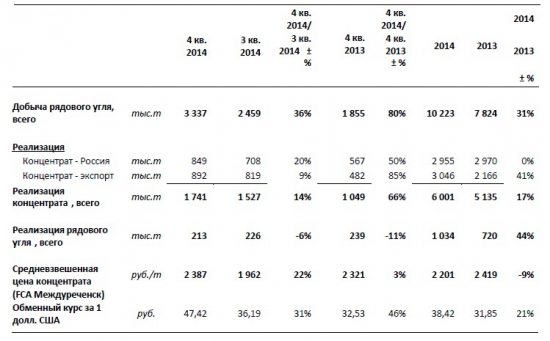 Распадская - отличная инвестиционная идея 2015 года